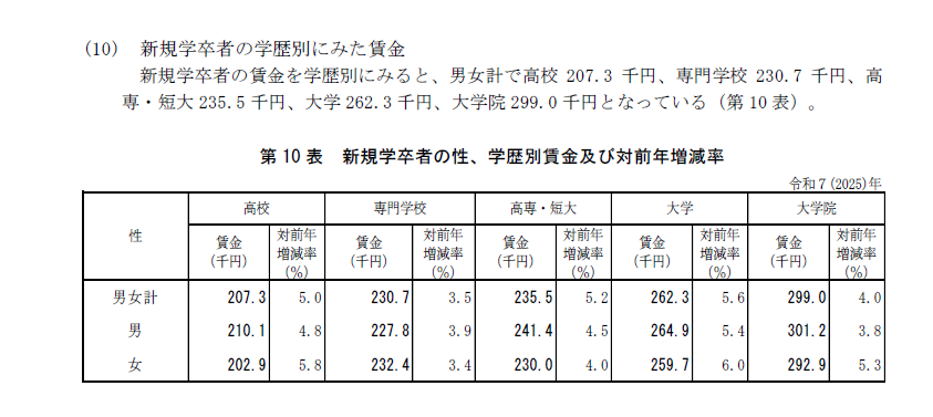 ▲新規学卒者の学歴別にみた賃金